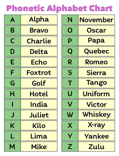 Phonetic Alphabet .